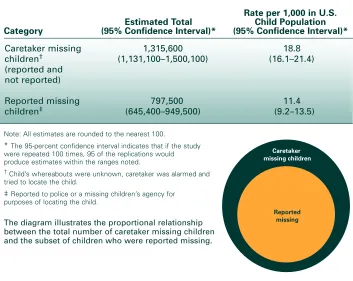 Table 2: Unified Estimates of Caretaker Missing Children and ReportedMissing Children