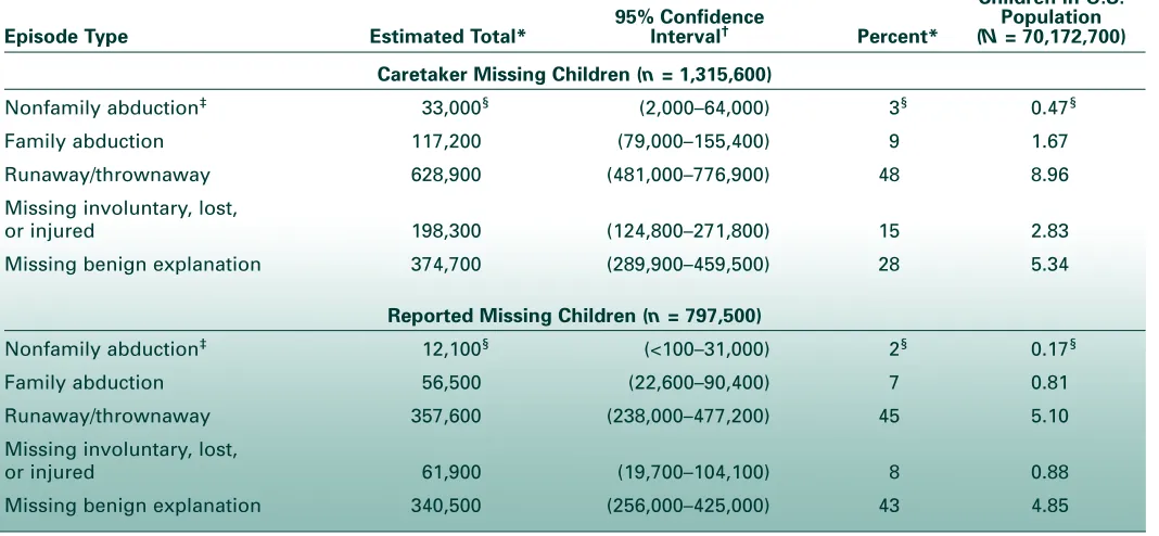 Table 3:  Reasons Children Became Missing