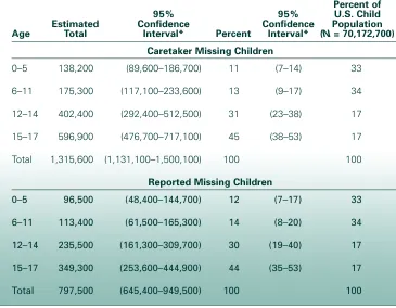 Table 4: Ages of Missing Children