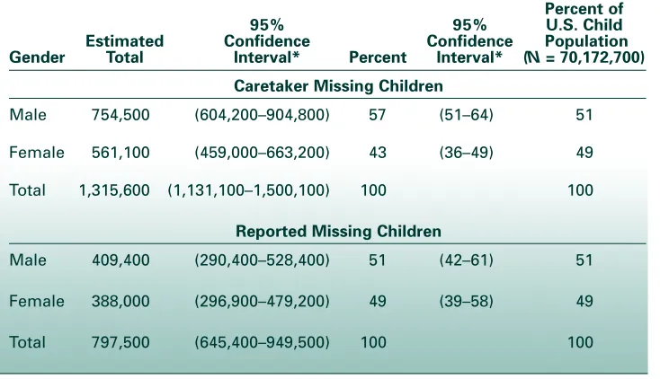 Table 5:  Gender of Missing Children