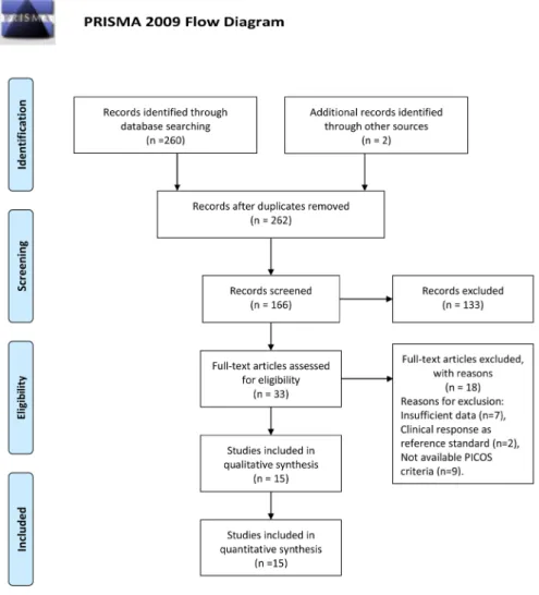 Figure 1: Flowchart illustrating the selection of the studies.