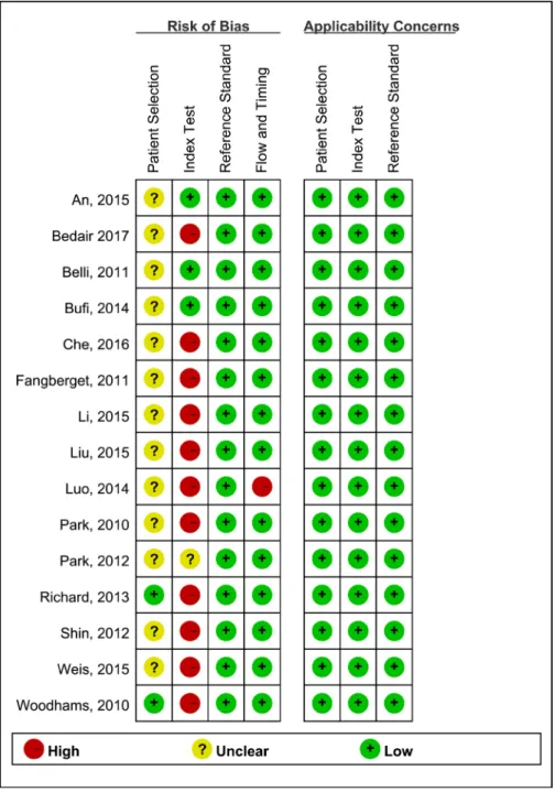 Figure 2: Risk of bias and applicability concerns summary of the 15 included studies. 