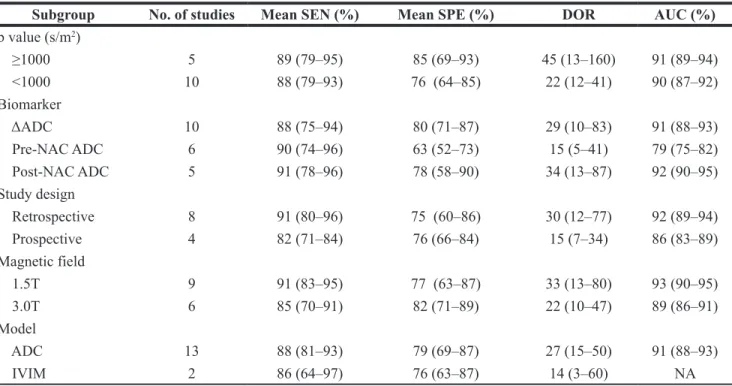 Figure 3: Forest plots of the SEN and SPE and corresponding 95% CIs for DWI as an assessor of the pathologic  response to NAC