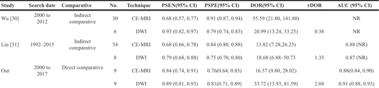 Figure 4: Hierarchical summary receiver operating characteristic (HSROC) curves from the bivariate model of DWI