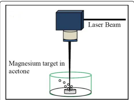 Fig. 1 Laser ablation of magnesium target in acetone and formationof Mg/MgO microstructures