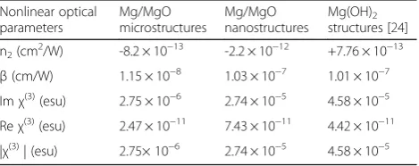 Table 1 Nonlinear optical parameters of the structures preparedby laser ablation of Mg in acetone, isopropanol and water