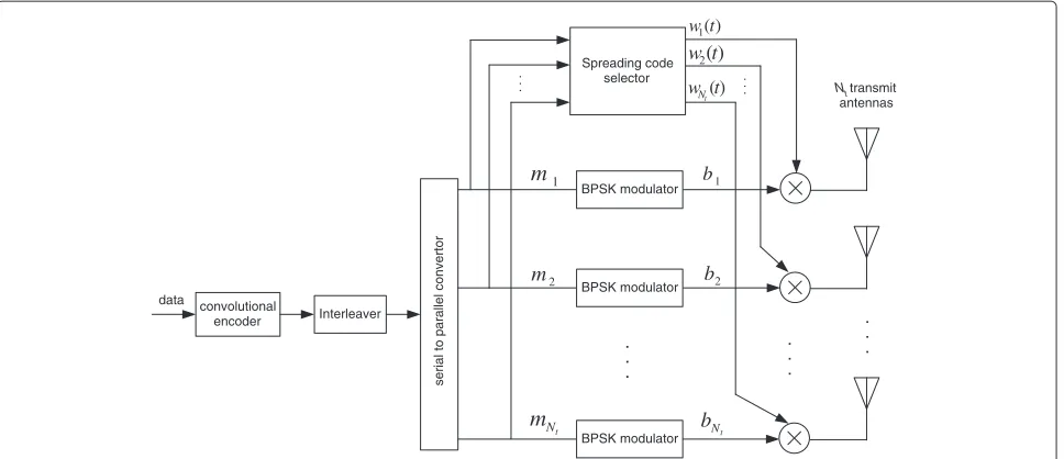 Figure 1 Transmitter of a coded MIMO-CDMA system employing parity bit selected and permutation spreading.