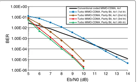 Figure 3 BER for the MIMO-CDMA system employing parity bitselected spreading with Nt = 4 and Nr = 1.