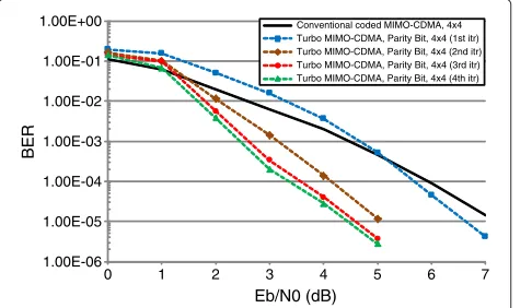 Figure 6 BER for the MIMO-CDMA system employing