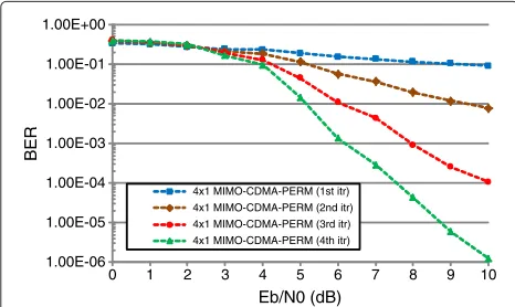 Figure 8 44selected spreading.spreading. × 4 MIMO-CDMA system employing parity bit Performance of the turbo multiuser receiver in a × 4 MIMO-CDMA system that employs parity bit selected K = 4, ρ = 0.3.