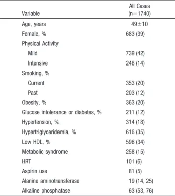 TABLE 1. Clinical and Biochemical Characteristics of the Study Participants Variable All Cases(n ⫽1740) Age, years 49 ⫾10 Female, % 683 (39) Physical Activity Mild 739 (42) Intensive 246 (14) Smoking, % Current 353 (20) Past 203 (12) Obesity, % 363 (20)