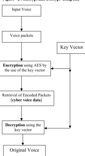 Figure -  3 : Key generation from minutiae  points 