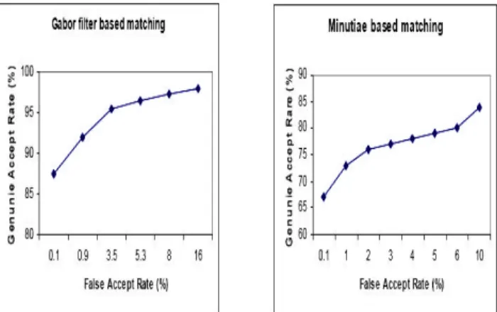 Fig. 2: The ROC curve comparing the performance of the  Gabor filter based approach with the minutiae based 