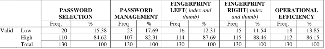 Table 1 :  Distribution of variables concerns the Secure Augmented Biometrics System        PASSWORD  SELECTION  PASSWORD  MANAGEMENT  FINGERPRINT LEFT( index and 