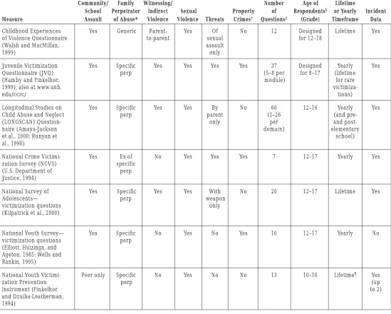 Table 6: Multidimensional Questionnaires