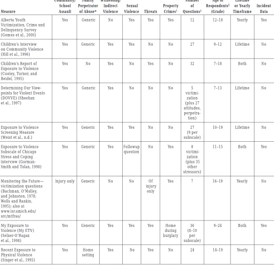 Table 1: Community Exposure to Violence Questionnaires