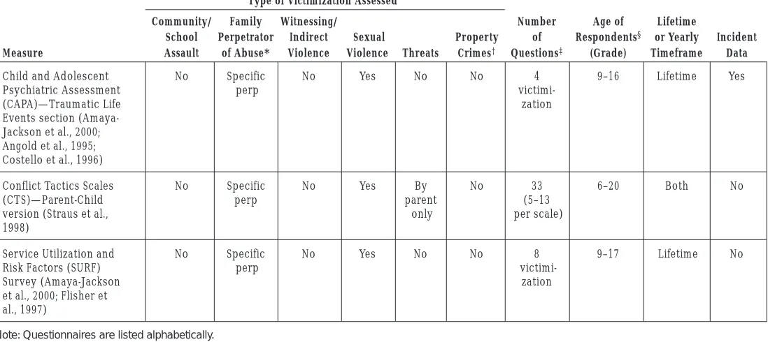 Table 2: Child Maltreatment Questionnaires