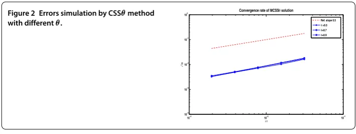Figure 2 Errors simulation by CSSθ method