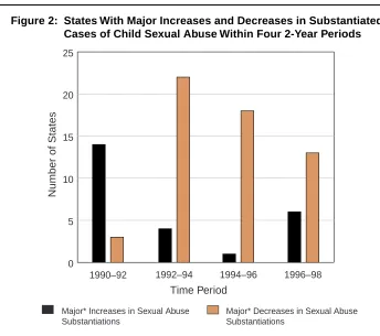 Figure 1: Substantiated Cases of Child Sexual Abuse, 1990–98
