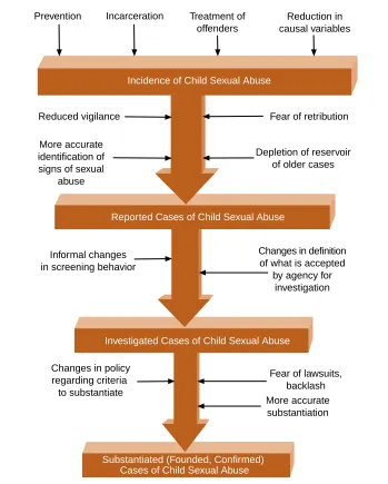 Figure 7: Possible Factors Influencing the Decline in SubstantiatedCases of Child Sexual Abuse