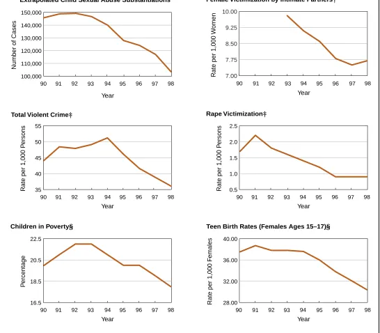 Figure 8: Comparison of the Decline in Substantiated Cases of Child Sexual Abuse With Declines in Rates ofFemale Victimization by Intimate Partners, Total Violent Crime, Rape Victimization, Child Poverty,and Teen Births