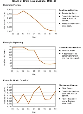 Figure 9: Three Patterns Representing State Changes in SubstantiatedCases of Child Sexual Abuse, 1990–98