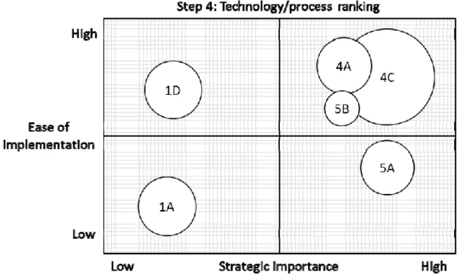 Figure 2 Technology/Process Ranking (Thomassen et al., 2014) 