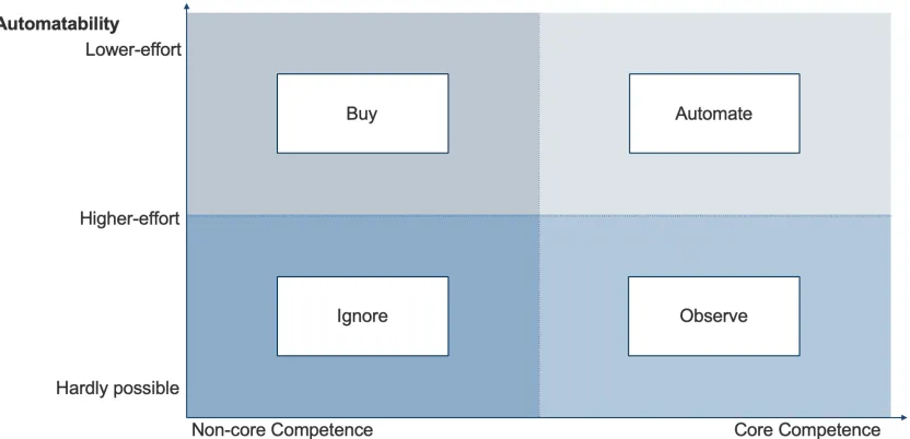 Figure 3 Automatability Competence Matrix (ACM), own figure based on Thomassen et al. (2014) 