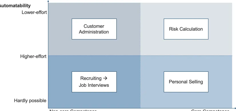 Figure 4 ACM Example: Insurance Company 