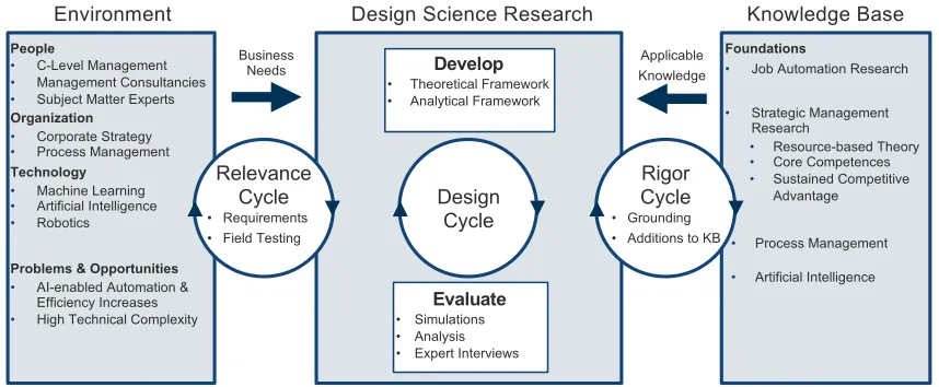 Figure 5 Design Science Research Cycles, adapted from Hevner (2007) 