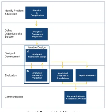 Figure 6 Research Model Overview 