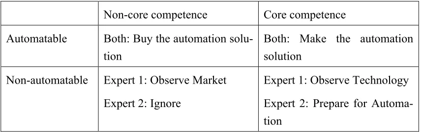 Table 3 ACM Strategic Implications Expert Opinion 
