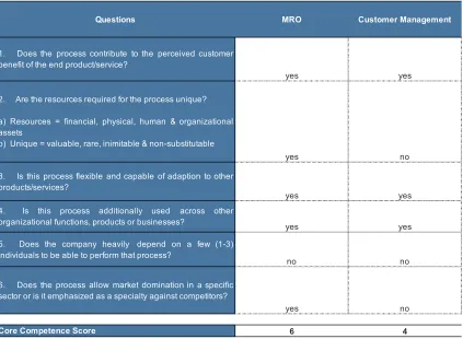 Figure 8 Extract from Core Competence Analysis Worksheet 