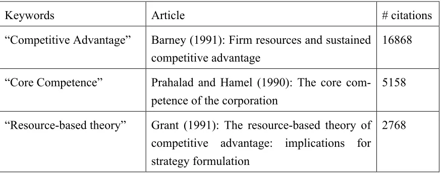 Table 1 Key Articles Strategic Relevance 