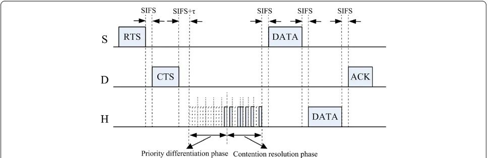 Figure 7 The case of high data rate helper(s) without packets to send.