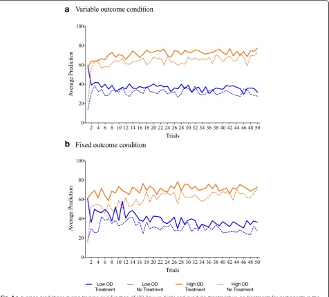Fig. 4 a Average predictions during training as a function of OD (low vs. high) and cue type (treatment vs