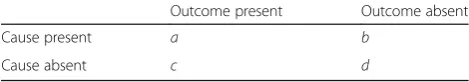 Table 1 Contingency matrix showing the four different trialtypes as a function of whether the cause and outcome arepresent or absent
