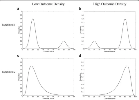 Fig. 1 a Bimodal outcome distribution presented to participants in variable outcome and low OD condition, where 80% of outcomes were lowin magnitude