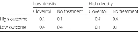 Table 2 Proportion of total trials (per block and overall) in lowand high outcome density conditions