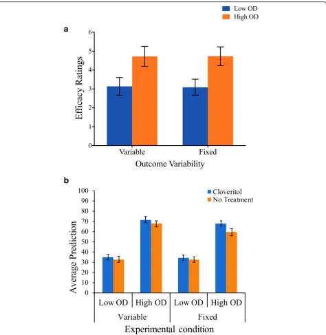 Fig. 3 a Drug efficacy ratings at test (± standard error) as a function of OD and outcome variability