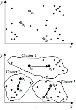 Figure 8 (a) : Initial Cancroids to a dataset 