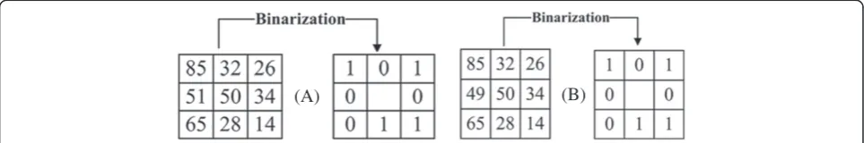 Figure 1 Two similar regions and their binarization results. Pixels in (A) and (B) are the same except the pixel in the second row and firstcolumn