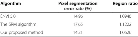 Figure 14 The segmentation result of Figure 5 using ENVI 5.0. (A) The boundaries of segmented regions are illustrated by green curves.(B) The segmented regions are labeled in different colors.