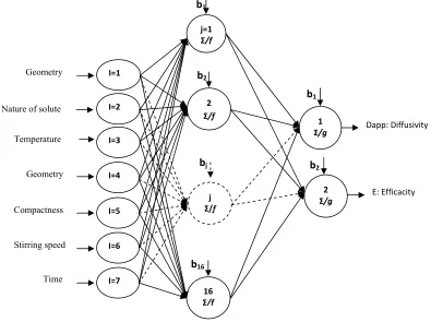 Figure 3: Architecture of the neural network optimized.   