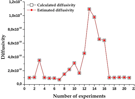 Figure 8: Comparison between the experimental and the optimized ANN estimated diffusivity