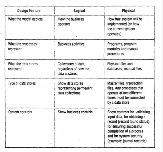 Figure 11.1: Features common of logical and physical data flow diagrams. 