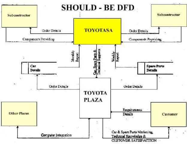 Figure 11.11: The SHOULD–BE Model of DFD 