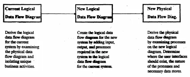 Figure 11.2: The progression of models from logical to physical. 