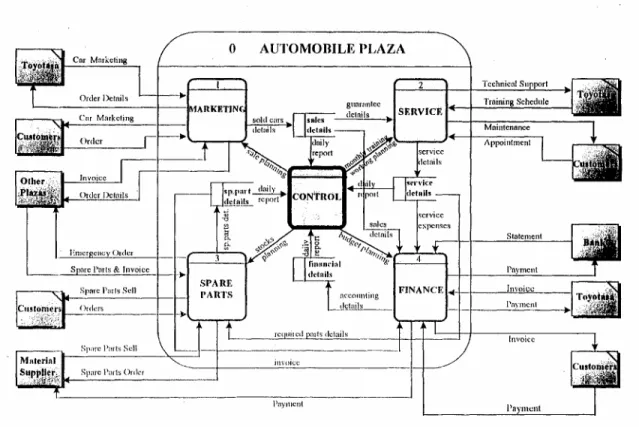Figure 11.5: Diagram 0 for the Automobile Plaza system shows four major processes. 