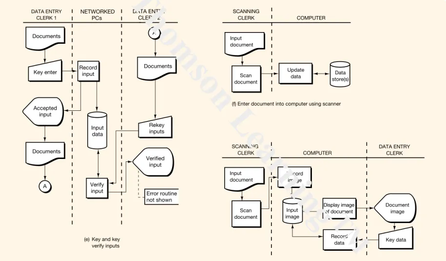 Figure 3.7 Common Systems Flowcharting Routines (continued)
